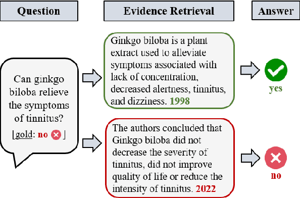 Figure 1 for Improving Health Question Answering with Reliable and Time-Aware Evidence Retrieval