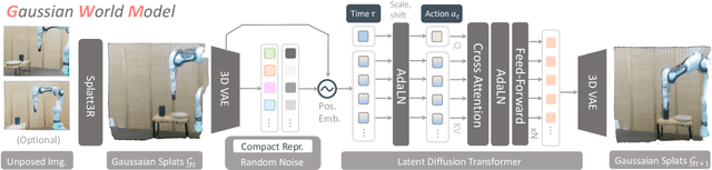 Figure 1 for GWM: Towards Scalable Gaussian World Models for Robotic Manipulation