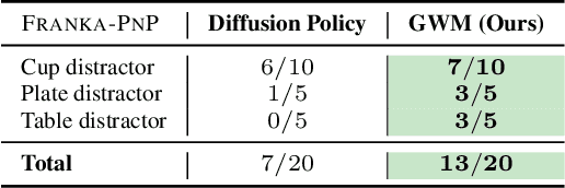 Figure 3 for GWM: Towards Scalable Gaussian World Models for Robotic Manipulation