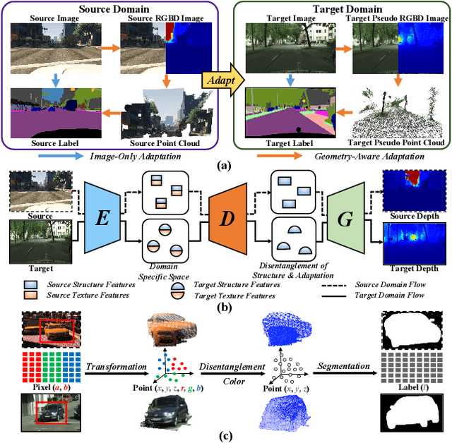 Figure 1 for Geometry-Aware Network for Domain Adaptive Semantic Segmentation