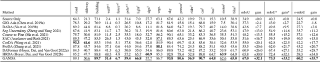 Figure 4 for Geometry-Aware Network for Domain Adaptive Semantic Segmentation