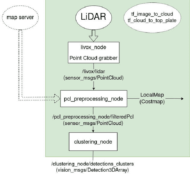 Figure 4 for Point cloud obstacle detection with the map filtration