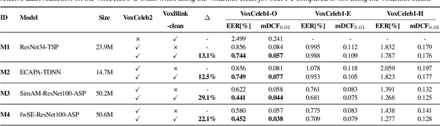 Figure 4 for VoxBlink: X-Large Speaker Verification Dataset on Camera