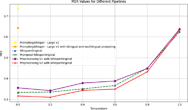 Figure 4 for CAFE A Novel Code switching Dataset for Algerian Dialect French and English