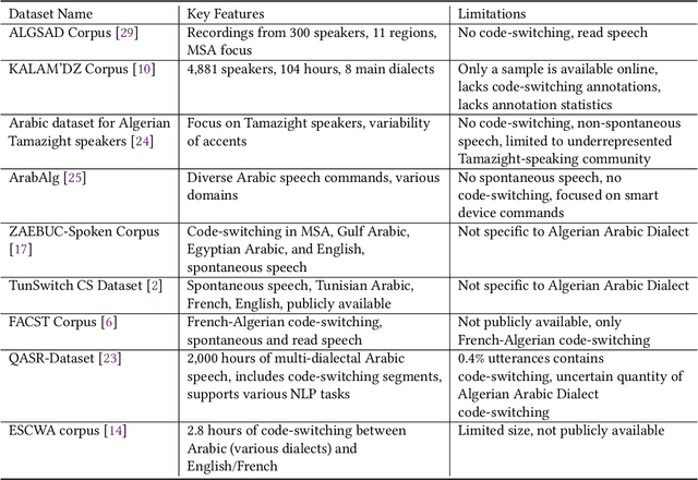 Figure 1 for CAFE A Novel Code switching Dataset for Algerian Dialect French and English