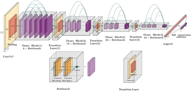 Figure 1 for Fire-Image-DenseNet (FIDN) for predicting wildfire burnt area using remote sensing data