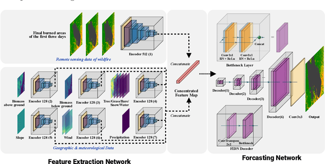 Figure 3 for Fire-Image-DenseNet (FIDN) for predicting wildfire burnt area using remote sensing data