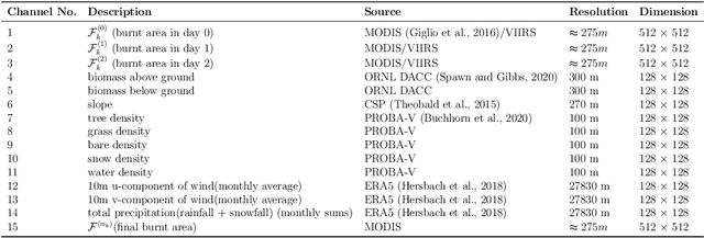 Figure 4 for Fire-Image-DenseNet (FIDN) for predicting wildfire burnt area using remote sensing data