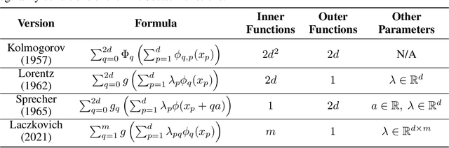 Figure 1 for Deep Learning Alternatives of the Kolmogorov Superposition Theorem