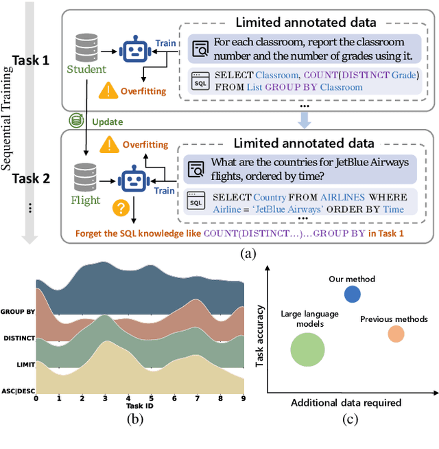 Figure 1 for Filling Memory Gaps: Enhancing Continual Semantic Parsing via SQL Syntax Variance-Guided LLMs without Real Data Replay