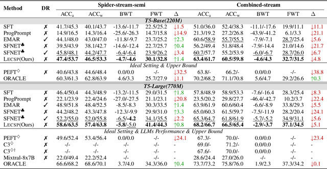 Figure 2 for Filling Memory Gaps: Enhancing Continual Semantic Parsing via SQL Syntax Variance-Guided LLMs without Real Data Replay