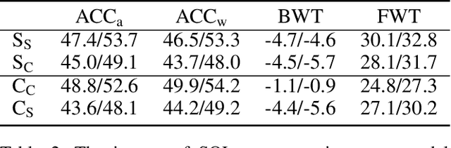 Figure 4 for Filling Memory Gaps: Enhancing Continual Semantic Parsing via SQL Syntax Variance-Guided LLMs without Real Data Replay