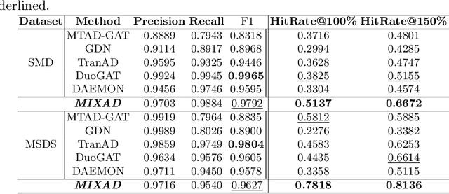 Figure 2 for MIXAD: Memory-Induced Explainable Time Series Anomaly Detection