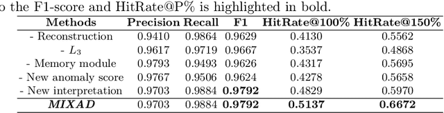 Figure 3 for MIXAD: Memory-Induced Explainable Time Series Anomaly Detection