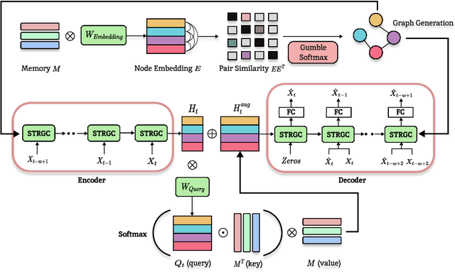 Figure 1 for MIXAD: Memory-Induced Explainable Time Series Anomaly Detection