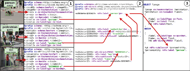 Figure 1 for VisionKG: Unleashing the Power of Visual Datasets via Knowledge Graph