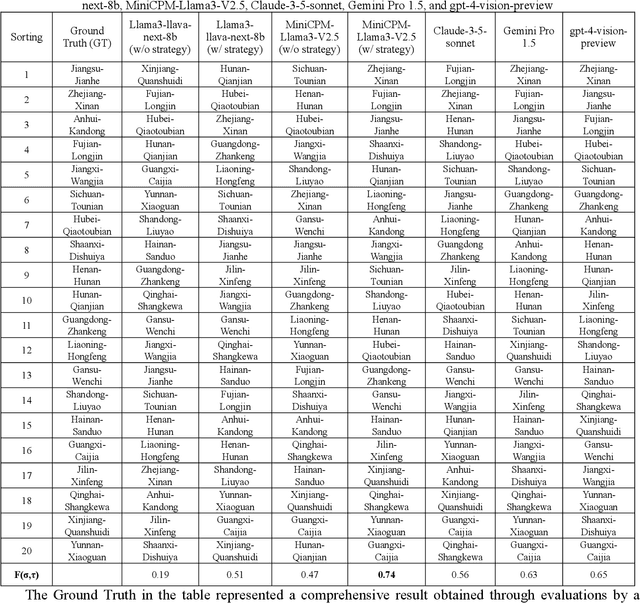 Figure 4 for From Drone Imagery to Livability Mapping: AI-powered Environment Perception in Rural China
