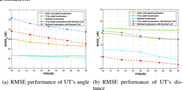 Figure 2 for Integrated Location Sensing and Communication for Ultra-Massive MIMO With Hybrid-Field Beam-Squint Effect