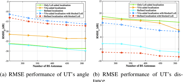 Figure 3 for Integrated Location Sensing and Communication for Ultra-Massive MIMO With Hybrid-Field Beam-Squint Effect