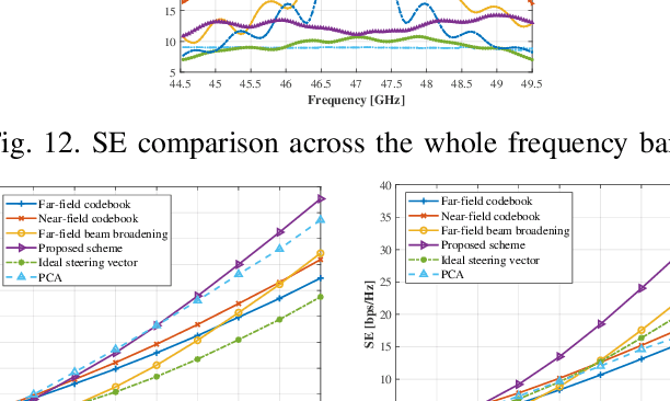 Figure 4 for Integrated Location Sensing and Communication for Ultra-Massive MIMO With Hybrid-Field Beam-Squint Effect