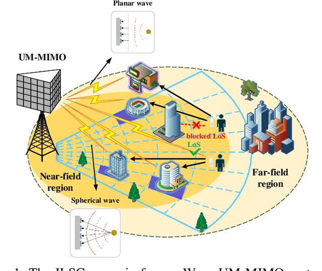 Figure 1 for Integrated Location Sensing and Communication for Ultra-Massive MIMO With Hybrid-Field Beam-Squint Effect