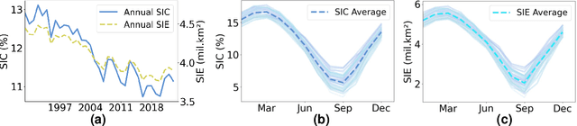 Figure 1 for SIFM: A Foundation Model for Multi-granularity Arctic Sea Ice Forecasting