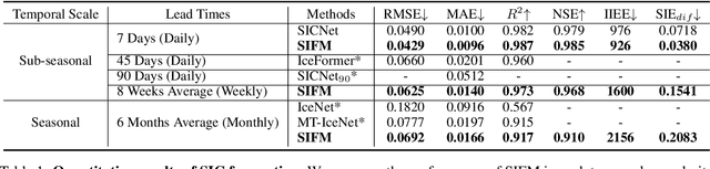 Figure 2 for SIFM: A Foundation Model for Multi-granularity Arctic Sea Ice Forecasting