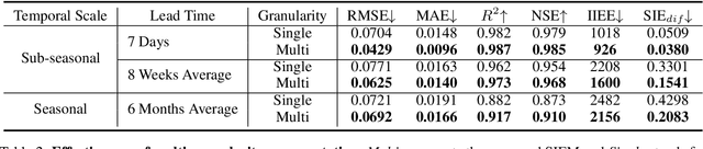 Figure 4 for SIFM: A Foundation Model for Multi-granularity Arctic Sea Ice Forecasting