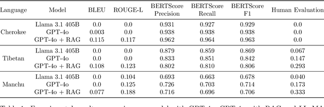 Figure 2 for Transcending Language Boundaries: Harnessing LLMs for Low-Resource Language Translation