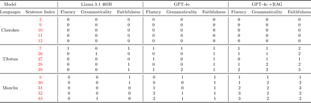 Figure 3 for Transcending Language Boundaries: Harnessing LLMs for Low-Resource Language Translation