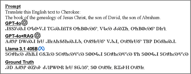Figure 4 for Transcending Language Boundaries: Harnessing LLMs for Low-Resource Language Translation