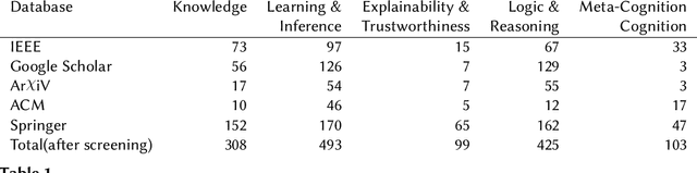 Figure 1 for Neuro-Symbolic AI in 2024: A Systematic Review