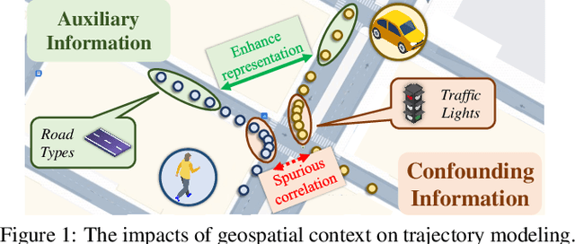 Figure 1 for Towards Robust Trajectory Representations: Isolating Environmental Confounders with Causal Learning