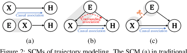 Figure 3 for Towards Robust Trajectory Representations: Isolating Environmental Confounders with Causal Learning