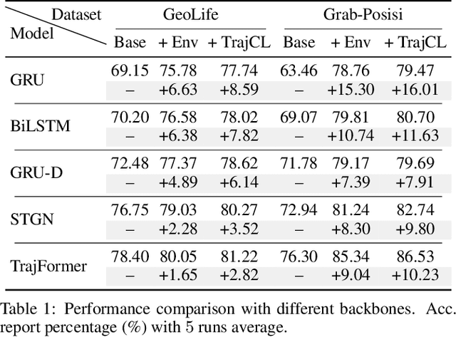 Figure 2 for Towards Robust Trajectory Representations: Isolating Environmental Confounders with Causal Learning