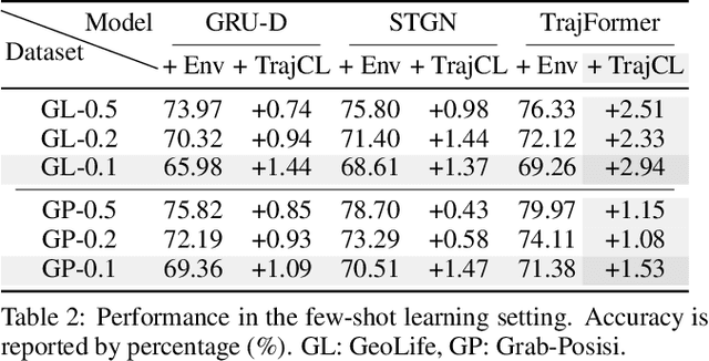 Figure 4 for Towards Robust Trajectory Representations: Isolating Environmental Confounders with Causal Learning