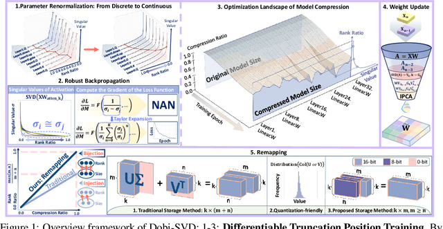 Figure 1 for Dobi-SVD: Differentiable SVD for LLM Compression and Some New Perspectives