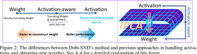 Figure 2 for Dobi-SVD: Differentiable SVD for LLM Compression and Some New Perspectives