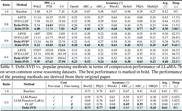 Figure 3 for Dobi-SVD: Differentiable SVD for LLM Compression and Some New Perspectives