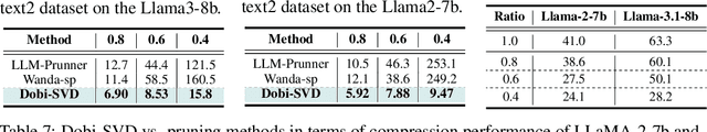 Figure 4 for Dobi-SVD: Differentiable SVD for LLM Compression and Some New Perspectives