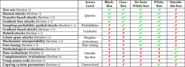 Figure 2 for Black-Box Access is Insufficient for Rigorous AI Audits