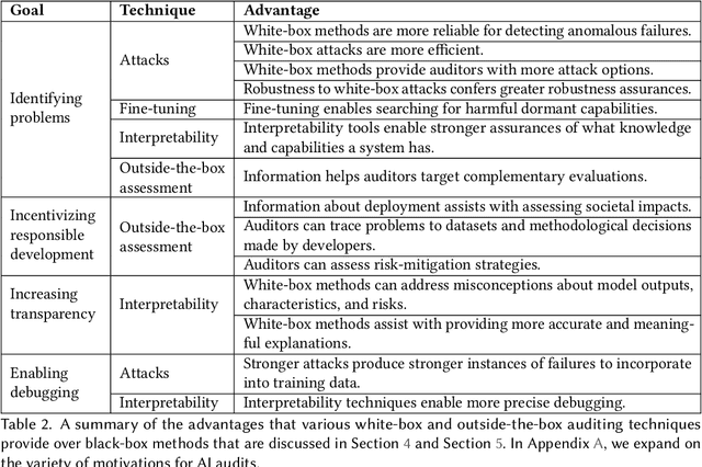 Figure 3 for Black-Box Access is Insufficient for Rigorous AI Audits