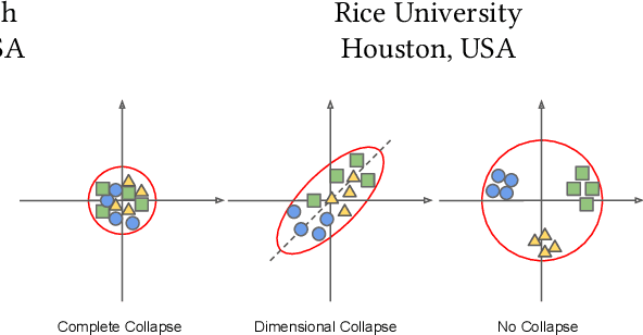 Figure 1 for Towards Mitigating Dimensional Collapse of Representations in Collaborative Filtering