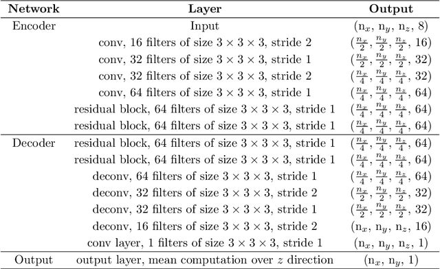 Figure 4 for Accelerated training of deep learning surrogate models for surface displacement and flow, with application to MCMC-based history matching of CO2 storage operations