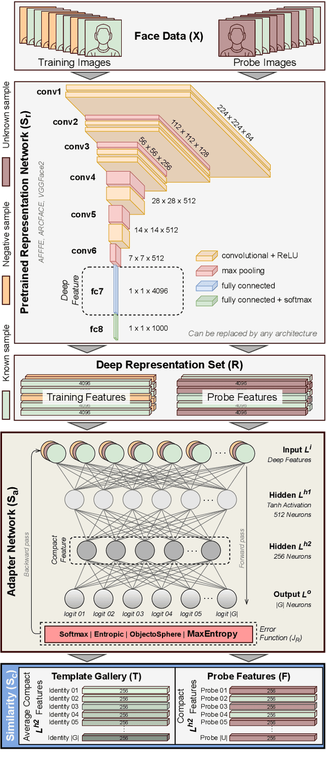 Figure 2 for Open-Set Face Recognition with Maximal Entropy and Objectosphere Loss