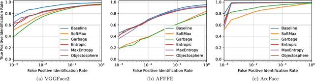 Figure 3 for Open-Set Face Recognition with Maximal Entropy and Objectosphere Loss