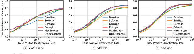 Figure 4 for Open-Set Face Recognition with Maximal Entropy and Objectosphere Loss