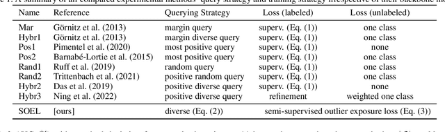 Figure 2 for Deep Anomaly Detection under Labeling Budget Constraints