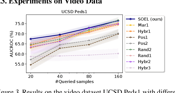 Figure 4 for Deep Anomaly Detection under Labeling Budget Constraints