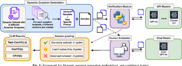 Figure 1 for Dynamic Intelligence Assessment: Benchmarking LLMs on the Road to AGI with a Focus on Model Confidence